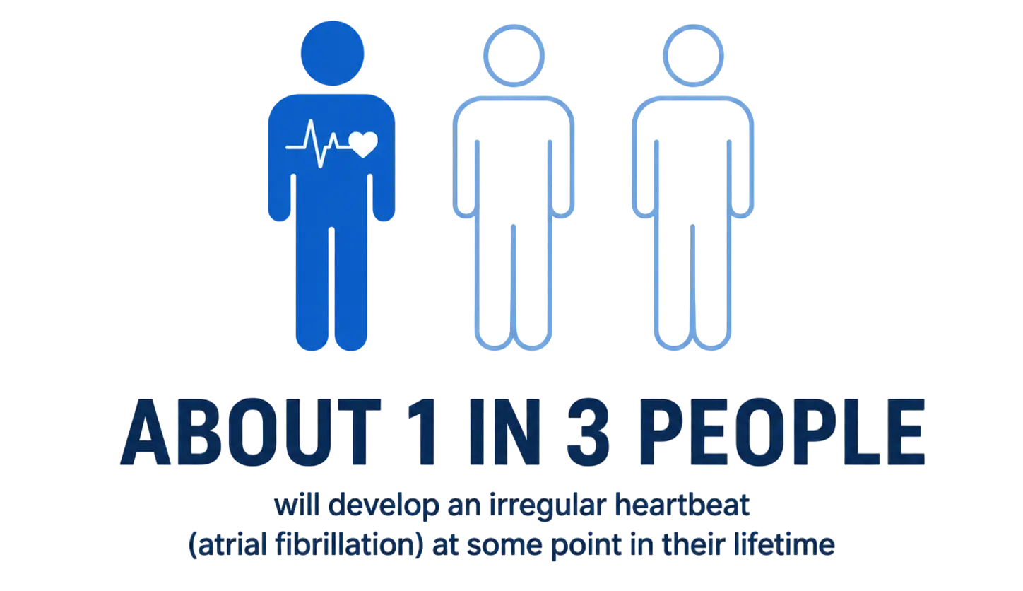 Infographic showing that around 1 in 3 people develop atrial fibrillation — the most common irregular heartbeat — during their lifetime